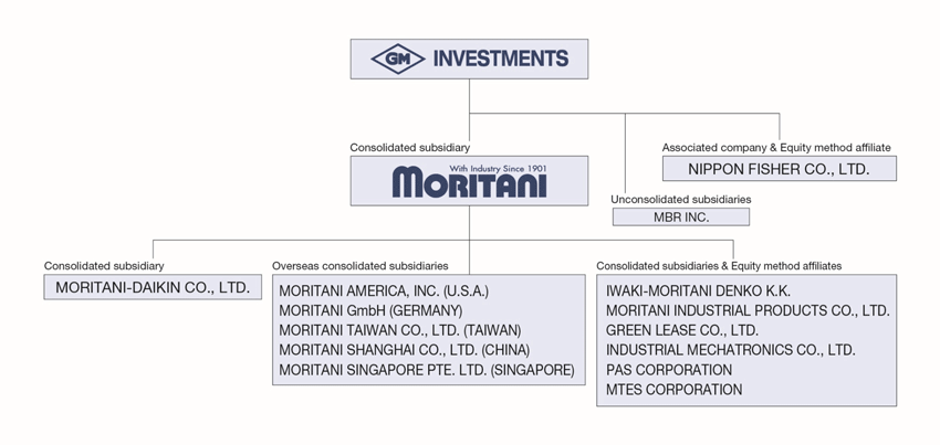 MORITANI GROUP ORGANIZATION CHART